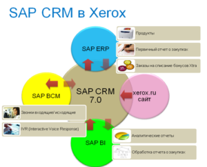 SAP CRM панель