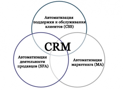 Модуль CRM