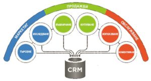Преимущества CRM-систем