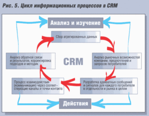 Структура CRM-системы