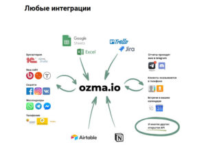 Преимущества и недостатки конструктора информационных систем бизнеса ozma.io фото